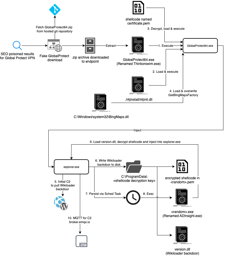 Flowchart diagram illustrating a cybersecurity attack involving several steps including fetching protection settings, exploiting software, scheduling tasks, and encrypting data using known entities like GlobalProtect and Windows system directories. The chart details the use of VPN, DLL hijacking, and disk write operations, and includes various file names and application icons related to the attack process.