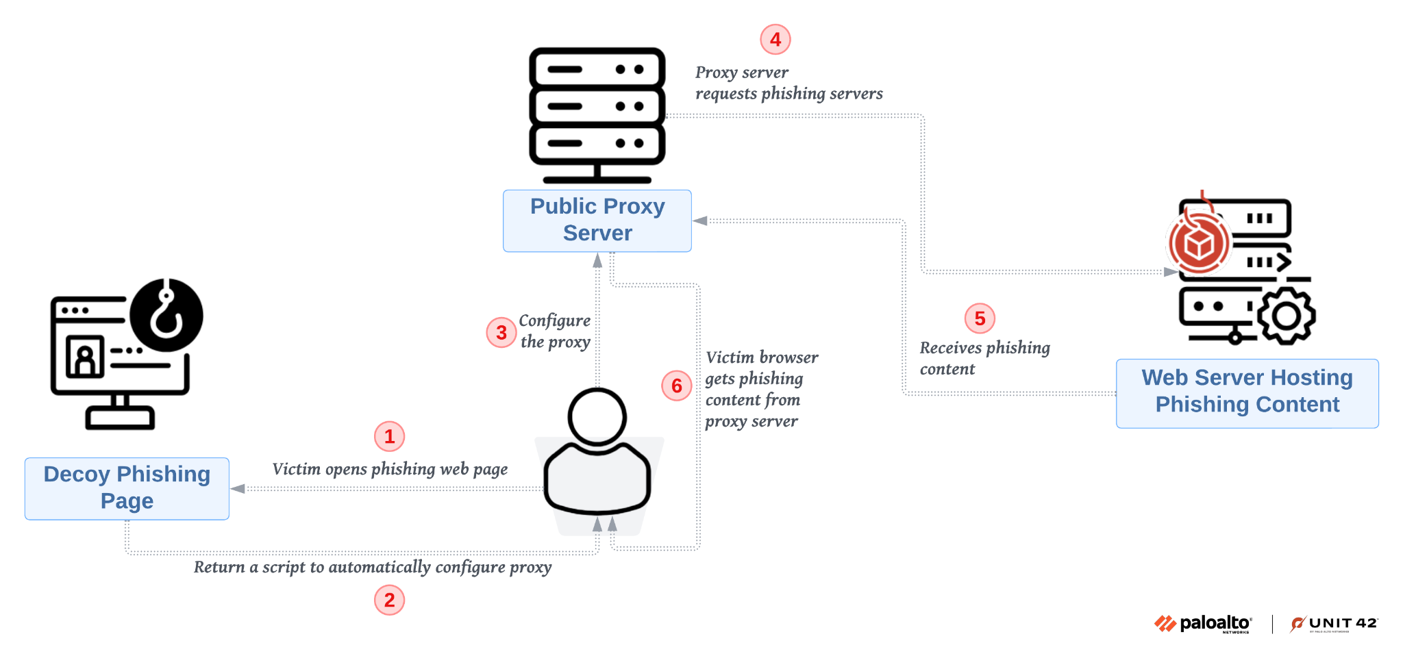 Flowchart explaining a phishing attack via a proxy server setup, involving a decoy page, public server, and a web server hosting phishing content. Major steps include victim opening phishing webpage, proxy server configuration, and delivery of phishing content. Logo of Palo Alto Networks and Unit 42 appear at the bottom.