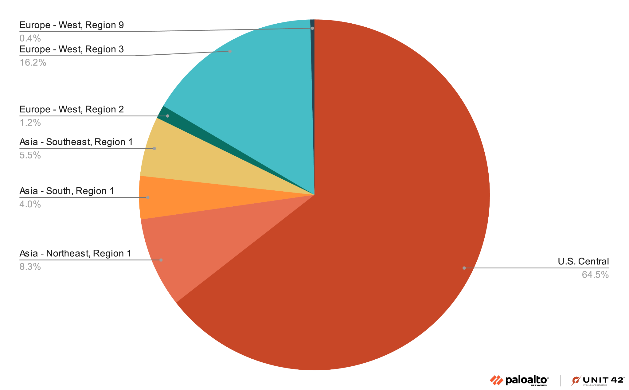 Pie chart displaying the percentage by region. United States - Central has the largest share at 64.5%, followed by Europe - West at 17.8%, Asia - Northeast at 8.3%, Asia - South at 5.5%, and Europe - Southeast at 4%. The Palo Alto Networks and Unit 42 logo lockup.