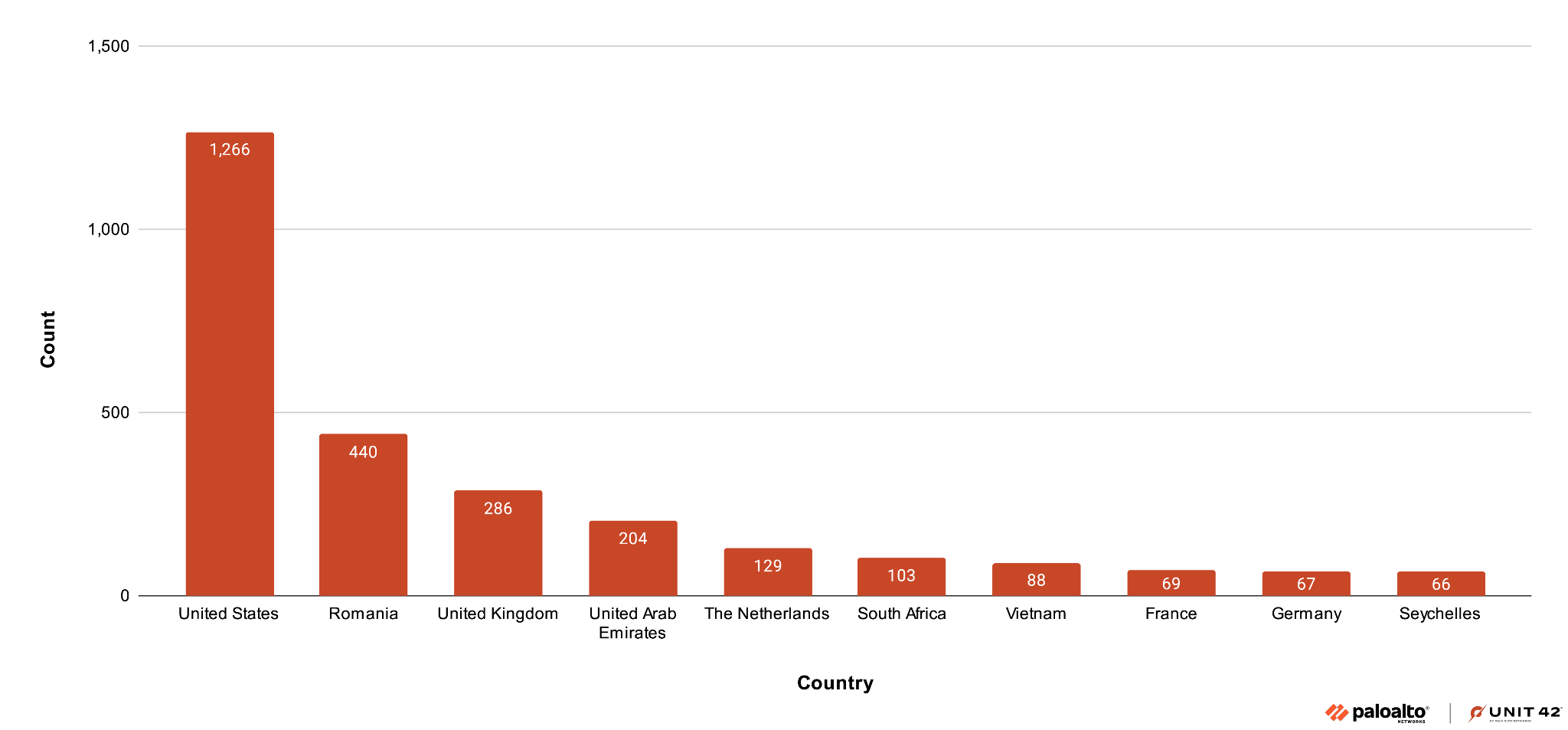 Bar chart showing the count of incidents by country, with the United States having the highest count at 1,256, followed by Romania, the United Kingdom, United Arab Emirates, Netherlands, South Africa, Vietnam, France, Germany, and Seychelles, in decreasing order. The Palo Alto Networks and Unit 42 logo lockup.