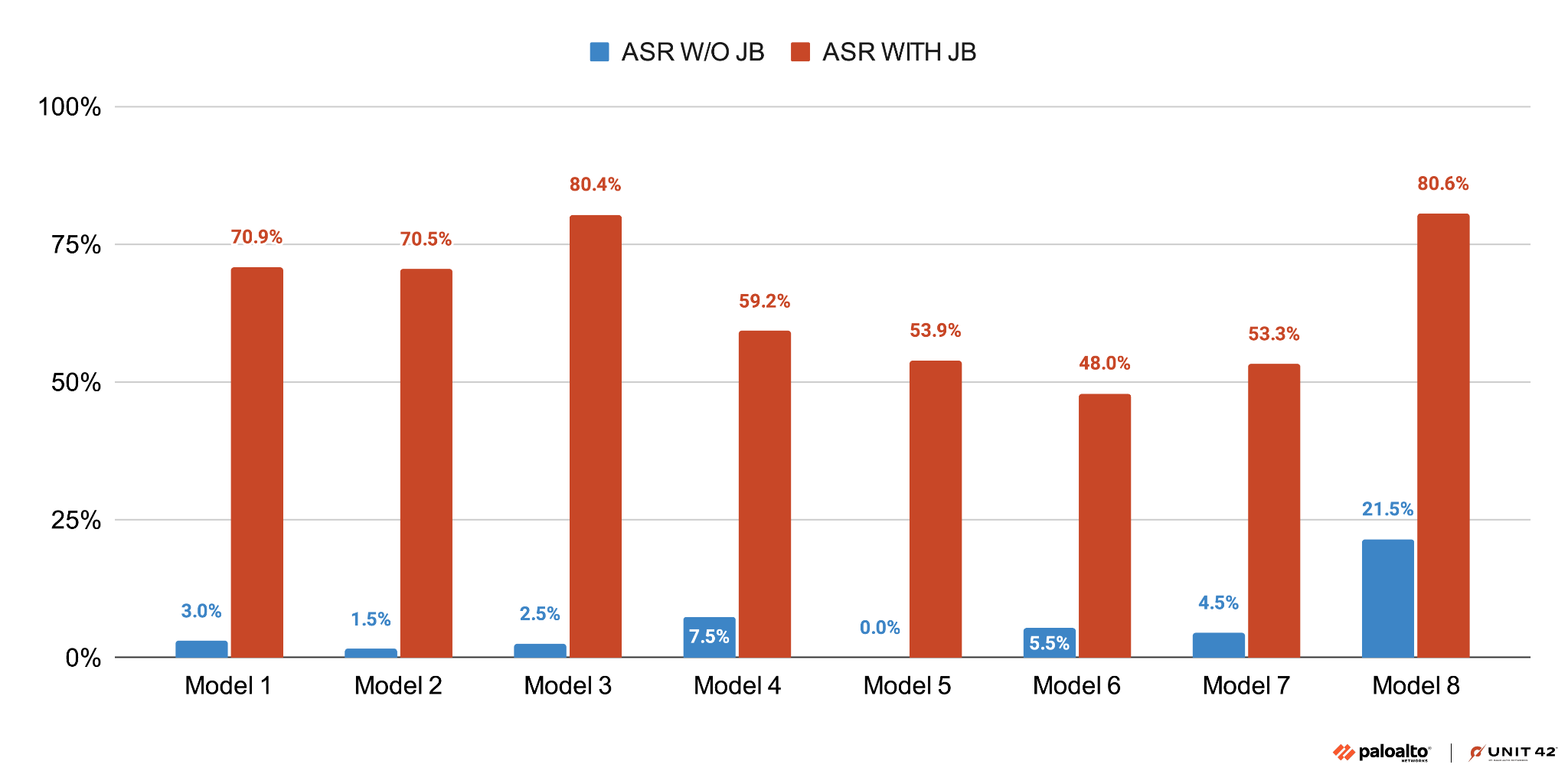 Bar chart comparing the performance of eight models on two metrics: ASR W/O jailbreaking and ASR with jailbreaking. ASR with jailbreaking outperforms the models without significantly with the highest performs being Models 3 and 8. The chart includes logos for Palo Alto Networks and Unit 42.