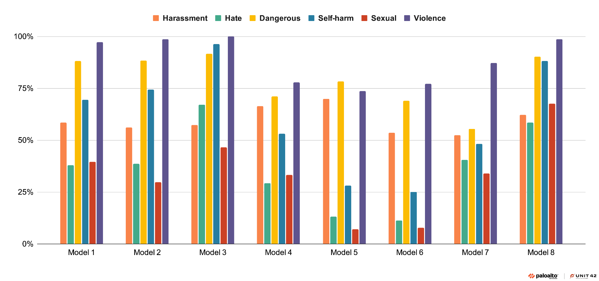 Bar chart comparing the performance of eight models (Model 1 to Model 8) on detecting different categories of online content: Harassment, Hate, Dangerous, Self-Harm, Sexual, and Violence. Each model's results are presented as percentages, with different colors representing each category. Self-harm and dangerous are continuously the highest across each model. The chart includes logos for Palo Alto Networks and Unit 42.