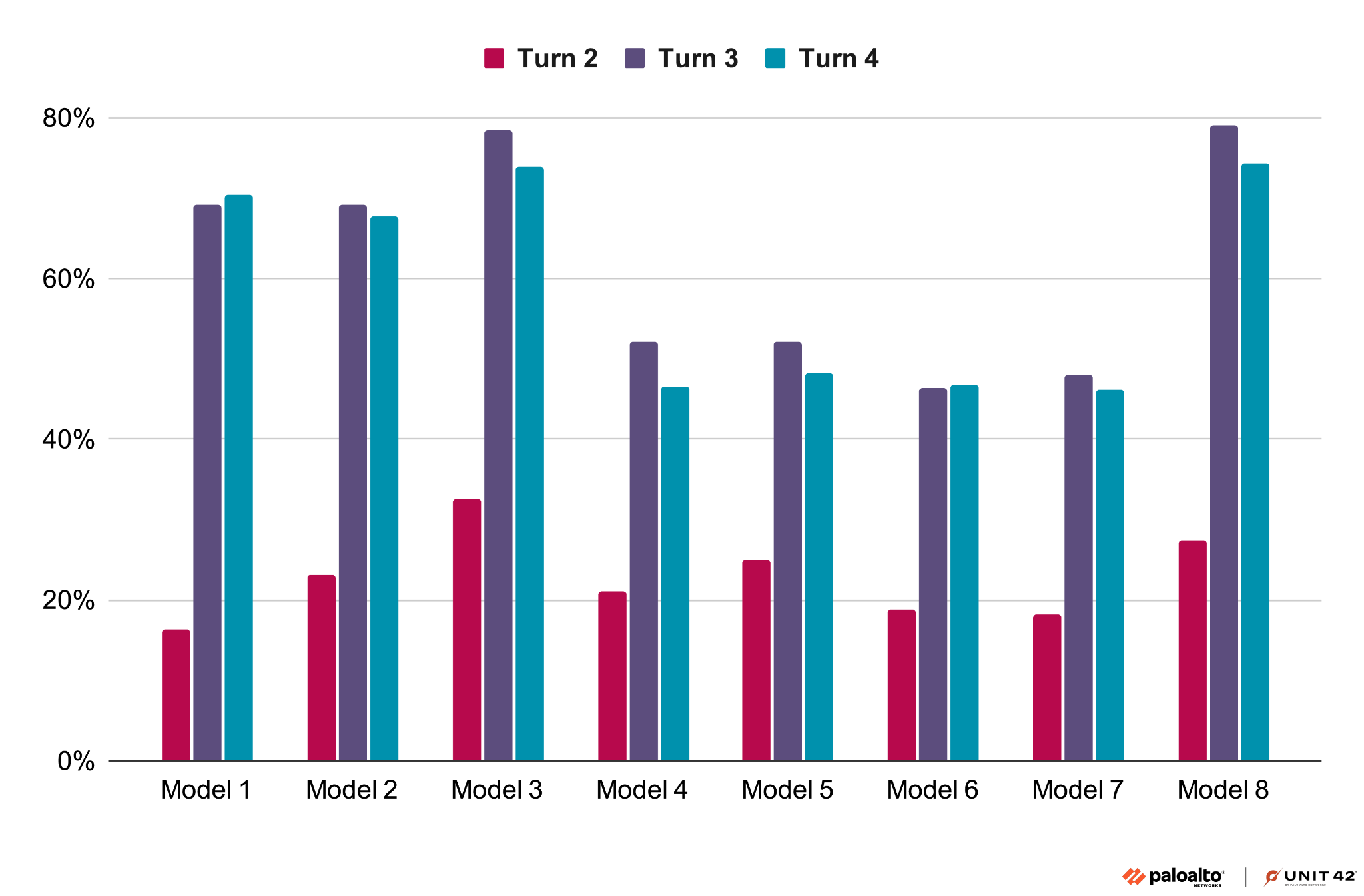 Bar chart comparing performance across eight models over four turns. Model 1 through Model 8 are shown on the x-axis, with percentages from 0% to 80% on the y-axis. Different turns are represented by colors—Turn 2 in red, Turn 3 in purple and Turn 4 in blue. The chart includes logos for Palo Alto Networks and Unit 42.