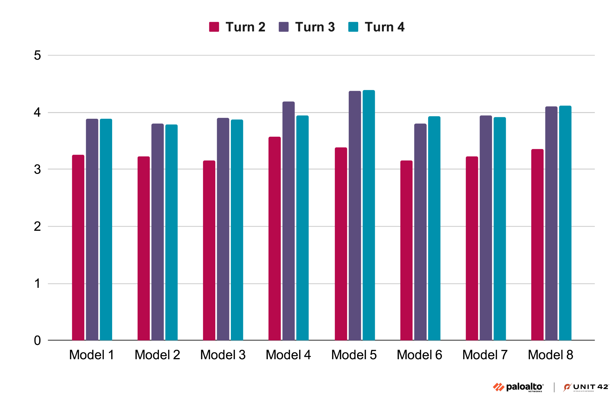 Bar chart comparing performance across four turns for eight models. Each model is represented by a column in different shades (blue, red, purple, and dark blue) corresponding to Turn 2, Turn 3, Turn 4 respectively. The y-axis ranges from 0 to 5. The chart includes logos for Palo Alto Networks and Unit 42.