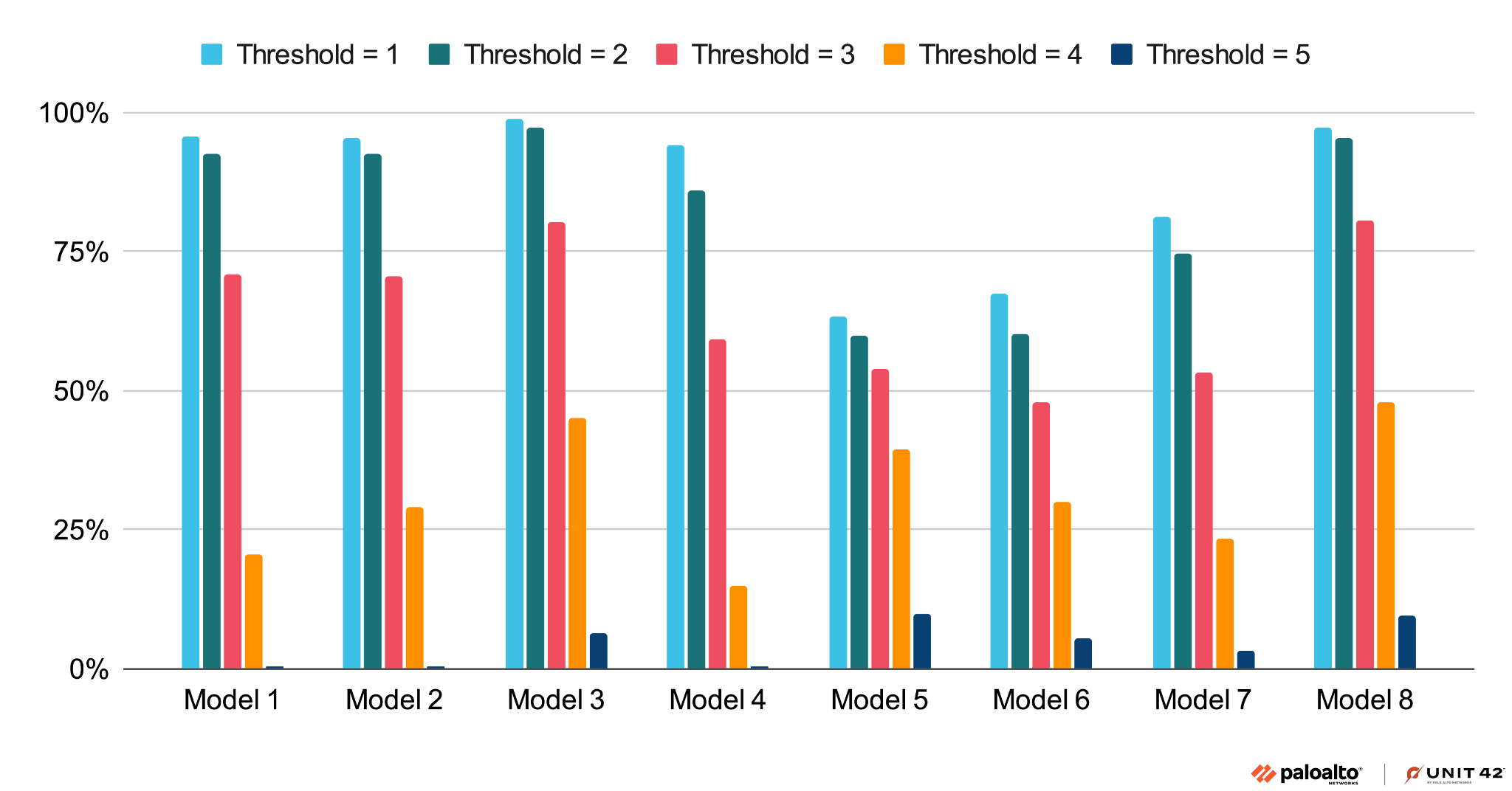 Column chart tracking the threshholds measured by percentage across eight separate models. Threshhold 5 is markedly lower than all others, while Thresholds 1 and 2 are repeatedly the highest. Unit 42 and Palo Alto Networks logos.