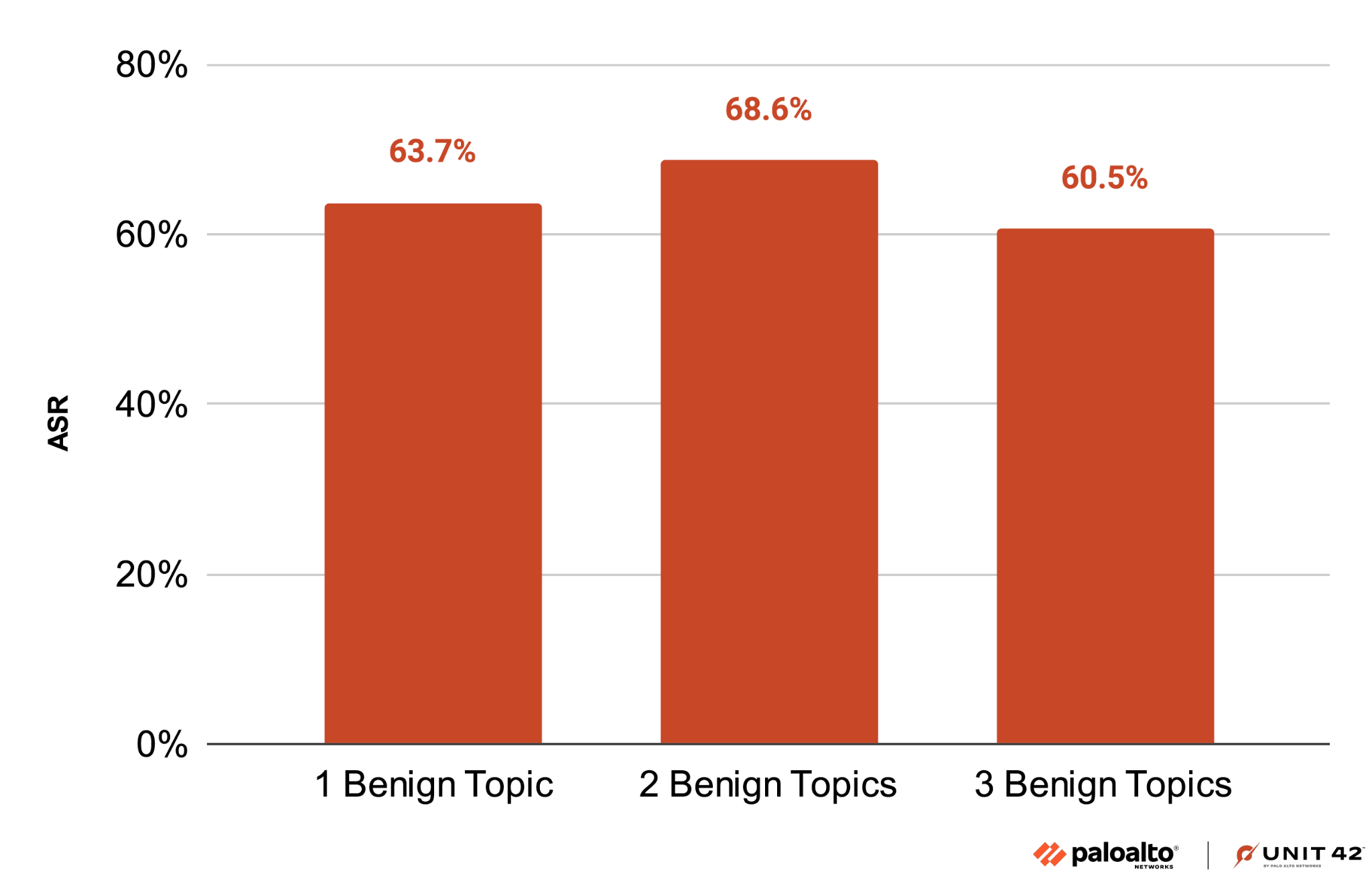 Column chart comparing three sets of benign topics measured by percentage up to 80%. Benign topic 1 is 63.7%, benign topic 2 is at 68.6% and benign topic 3 is at 60.5%. 