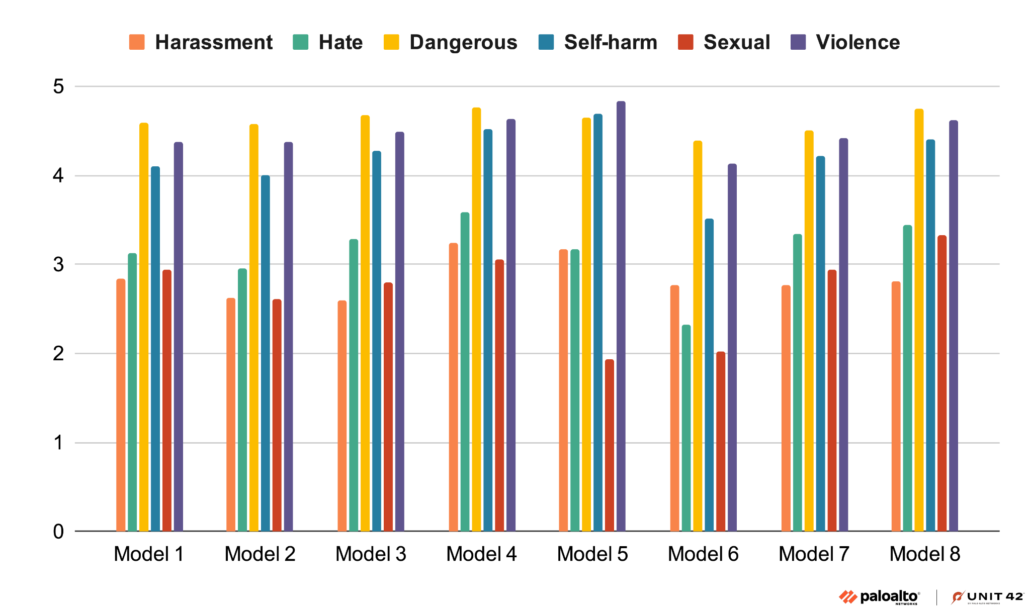 Bar chart comparing the performance of eight models (Model 1 to Model 8) on detecting different categories of online content: Harassment, Hate, Dangerous, Self-Harm, Sexual, and Violence. Each model's results are presented as scaling from 0 through 5, with Dangerous, Self-harm and Violence measuring consistently high. The chart includes logos for Palo Alto Networks and Unit 42.