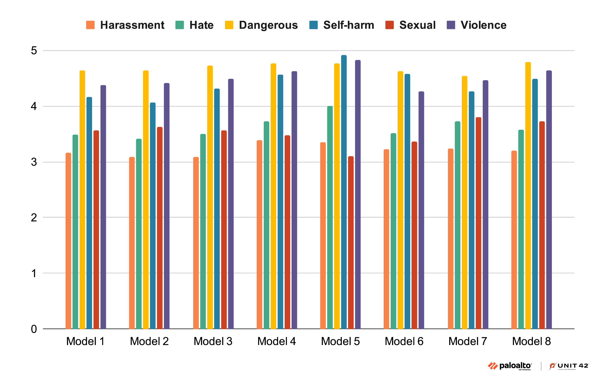 Bar chart comparing the average quality score of eight models (Model 1 to Model 8) on detecting different categories of online content: Harassment, Hate, Dangerous, Self-Harm, Sexual, and Violence. Each model's results are presented as scaling from 0 through 5, with Dangerous, Self-harm and Violence measuring consistently high. The chart includes logos for Palo Alto Networks and Unit 42.