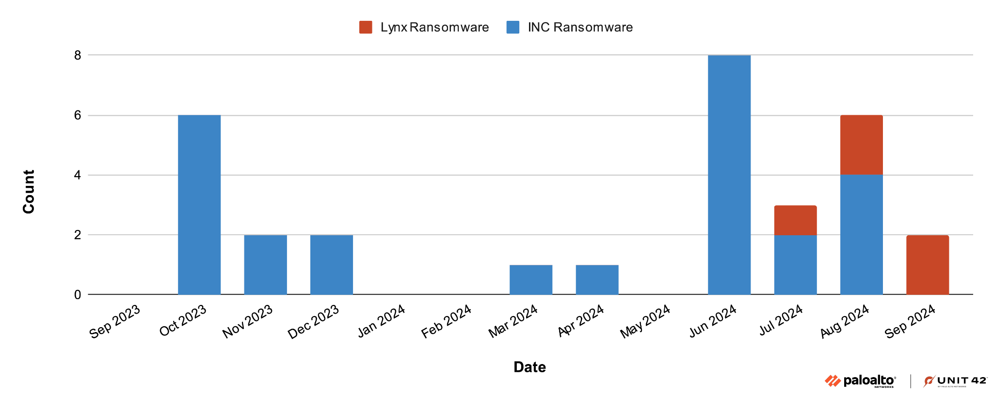 Stacked bar chart showing counts of Lynx ransomware and INC ransomware incidents from September 2023 to September 2024. INC ransomware incidents peak in June 2024, while Lync ransomware shows notable occurrence in August and September 2024. INC ransomware is absent by September. 