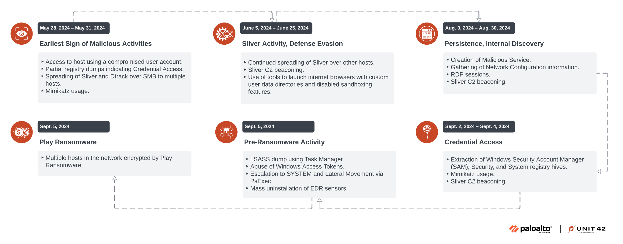 Timeline infographic showing Jumpy Pisces activities from May to September 2024, from initial login i data exfiltration and system integrity manipulation in September, ending with deployment of Play ransomware. Each point details the methods and targets of the attacks.