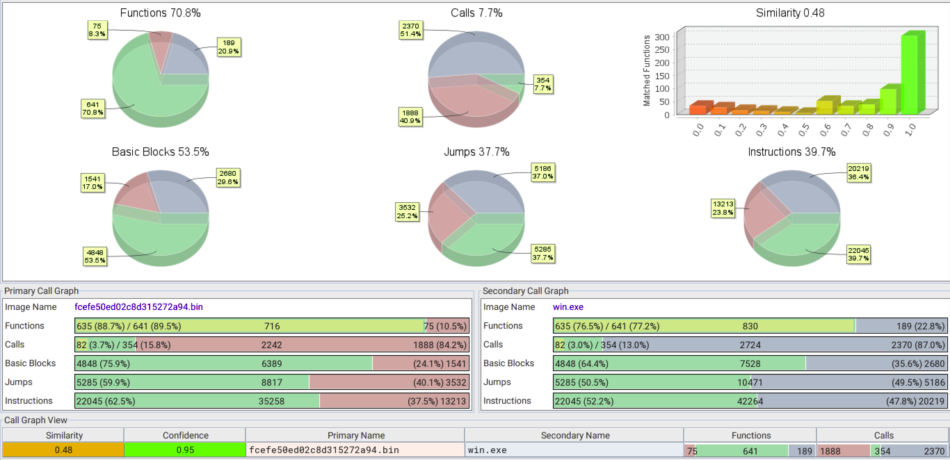 This image contains a series of graphs and charts displaying comparative data analysis between two code sets. It features pie charts illustrating categories such as Functions, Calls, Basic Blocks, and Jumps, a histogram showing Similarity percentage, and tables detailing specific metrics like function counts, calls, instructions, and more. The color coding and visual elements like percentages help to compare and contrast the data between the two sets effectively.