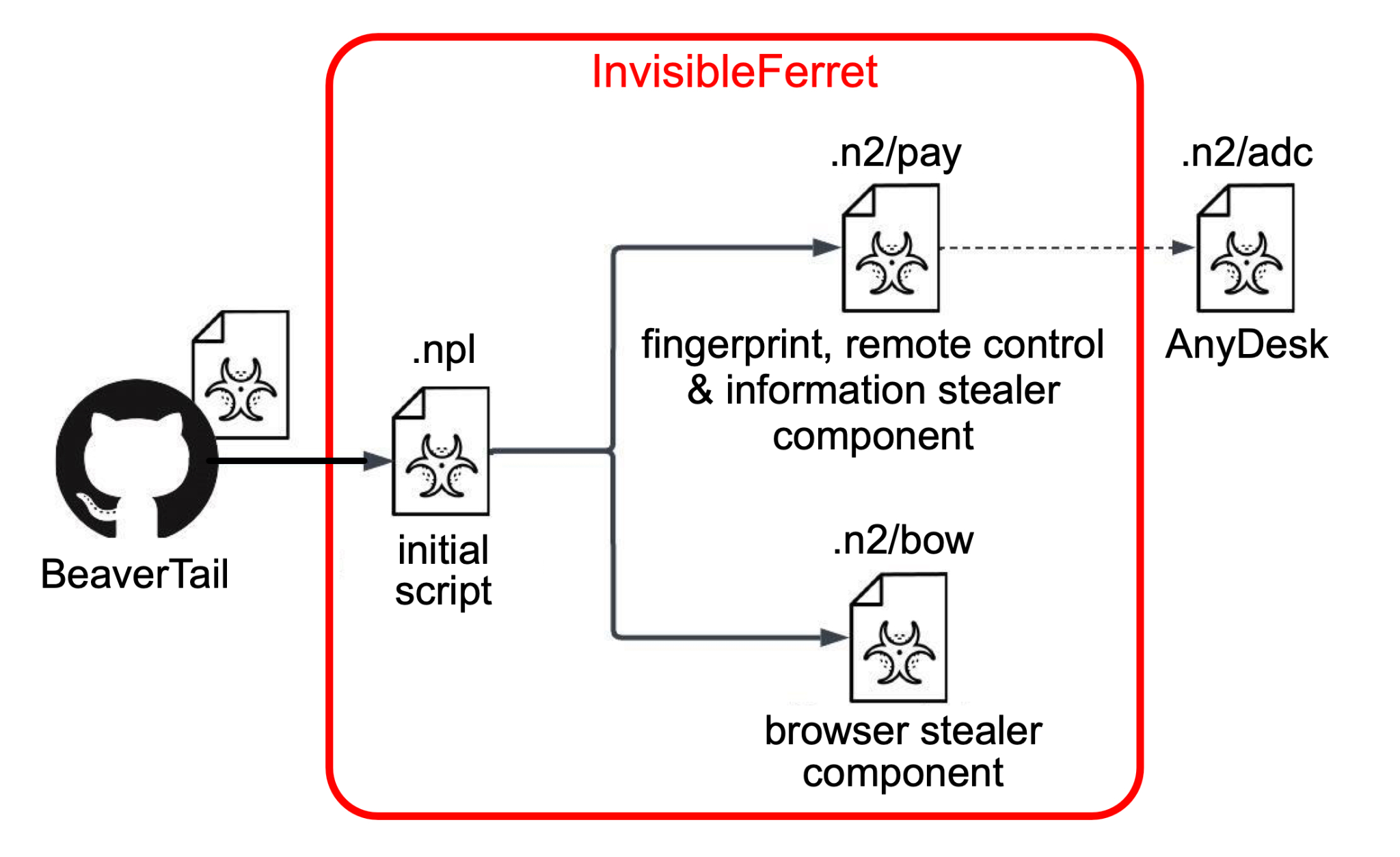 Flowchart explaining the modules of the BeaverTail malware, including initial NPL script, InvisibleFerret payloads, and connections to AnyDesk software. Icons and arrows indicate the process and data flow.