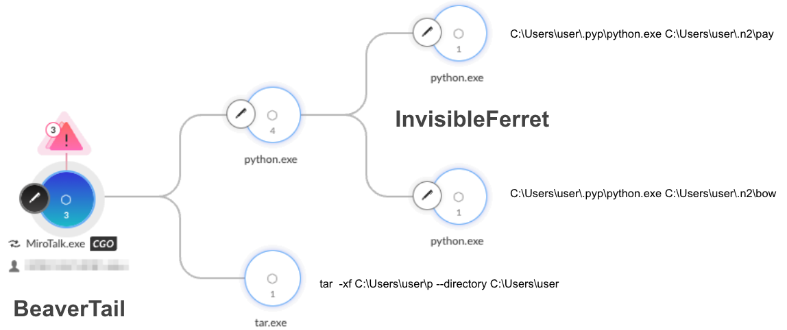 Diagram in Cortex XDR showing the file structures and command lines for various software components, labeled with entity names including "BeaverTail," "InvisibleFerret," and more. Icons represent file types and commands in a flowchart layout.