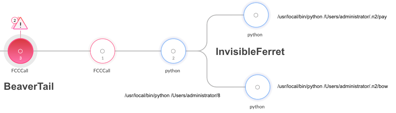 Flowchart in Cortex XDR showing software architecture with three main nodes labeled "BeaverTail", and "InvisibleFerret", connected by lines indicating interactions. Each node is linked to smaller sub-nodes detailing specific file paths and programming languages.