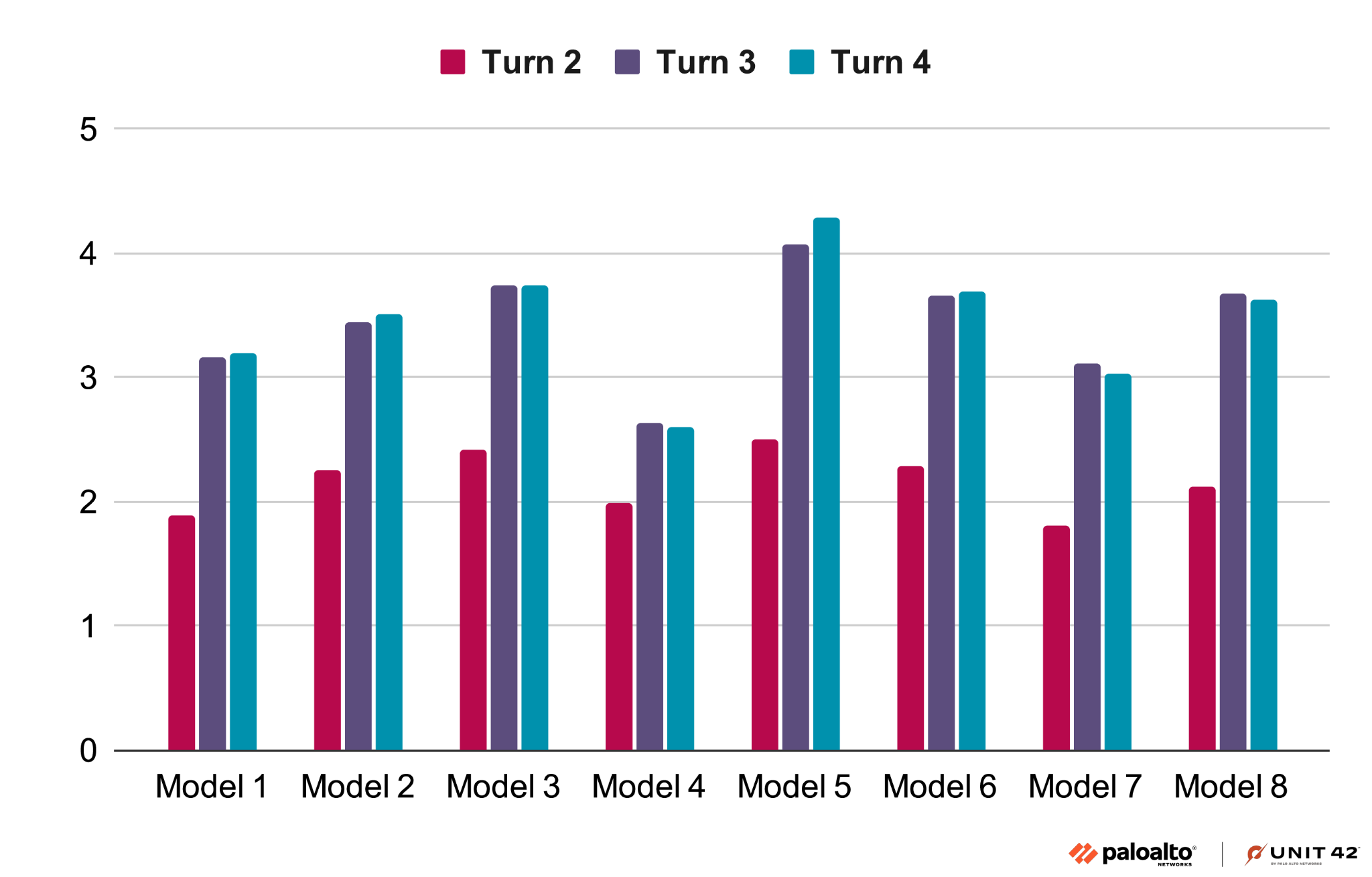 Bar chart comparing performance across eight models over four turns. The chart's vertical axis ranges from 0 to 5 with increments of 1, and the horizontal axis lists models 1 through 8. Each model is represented by four bars in different colors, labeled Turn 2, Turn 3, and Turn 4, respectively. The chart includes logos for Palo Alto Networks and Unit 42.