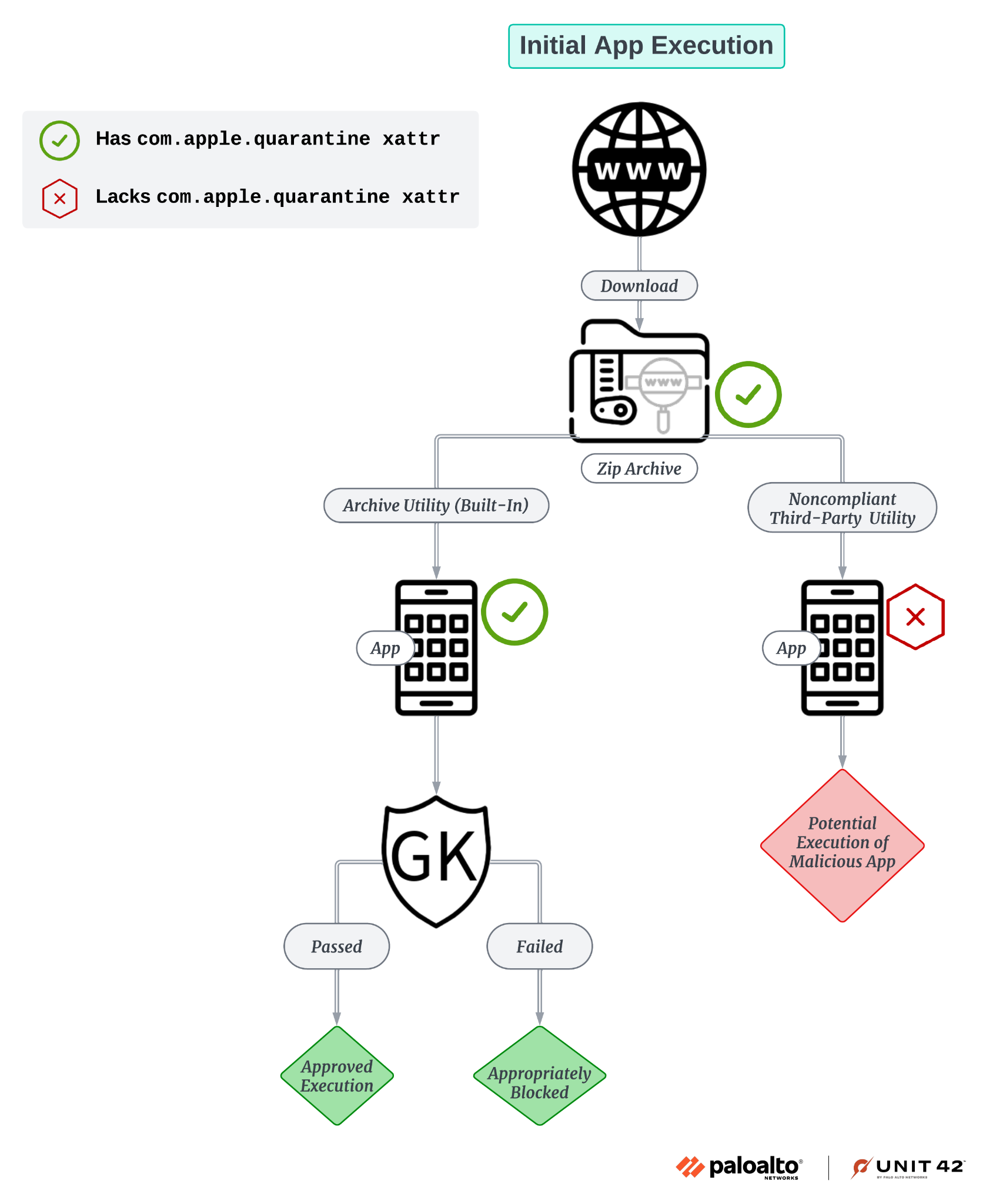 Flowchart depicting the process of the initial app execution, including steps such as download, archive extraction, and security checks by Gatekeeper. The flowchart shows outcomes like approval, blocking of potentially malicious apps, and non-compliance with third-party utilities.