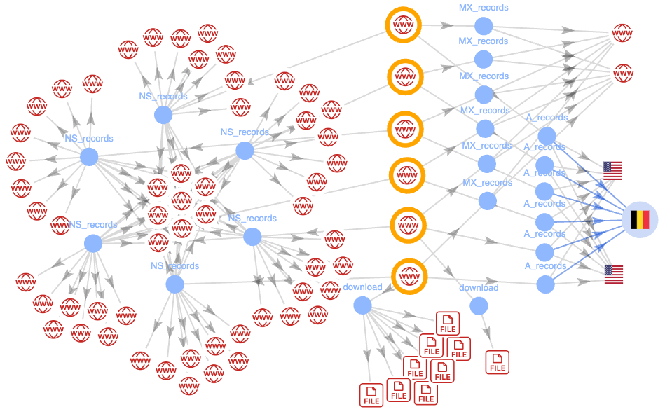 An infographic showing various network connections, along with interactions marked by arrows pointing between some entities. Additional flags of of the United States and Belgium indicate specific country-related connections.