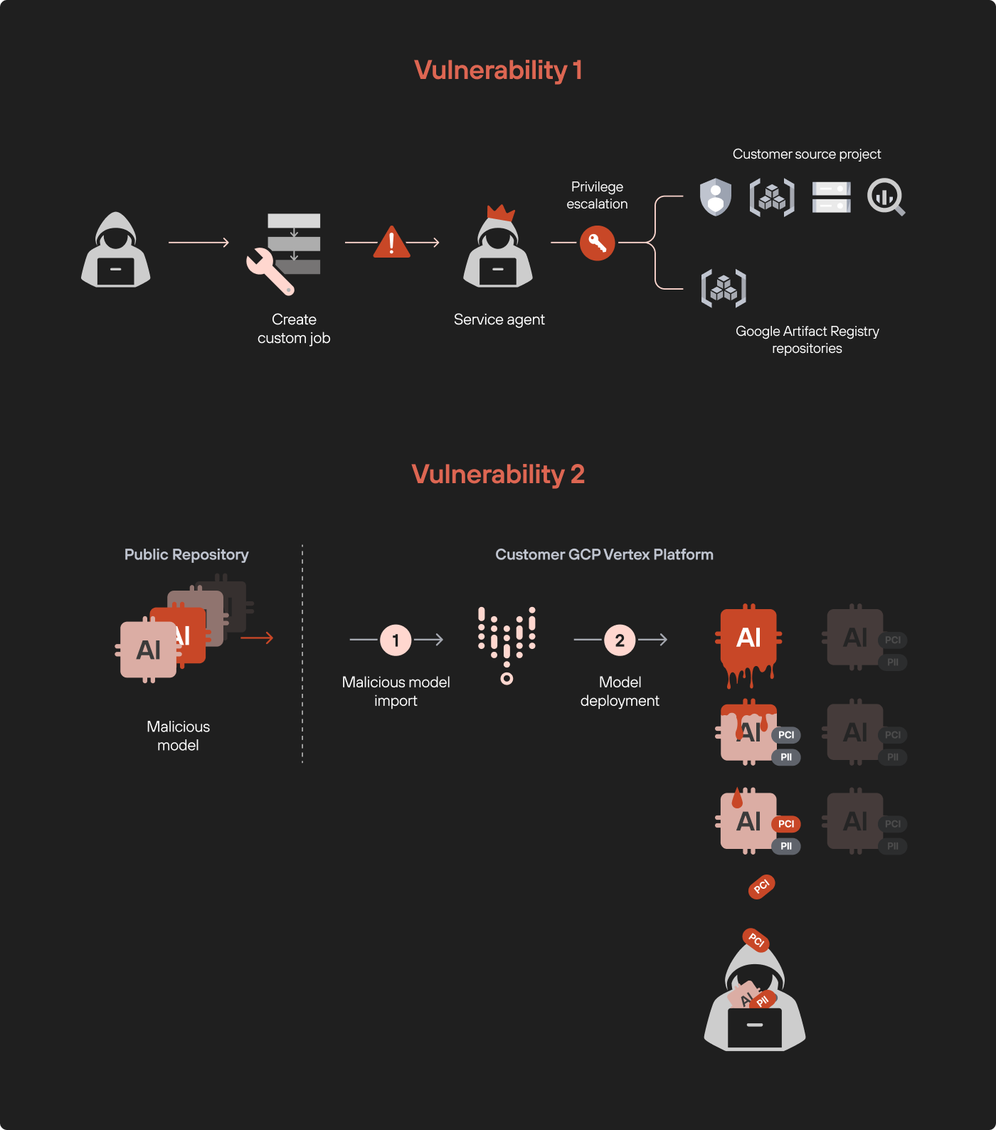 Diagram showing a cybersecurity threat involving AI models. The vulnerability 1 at the top shows an attacker creating a custom job through a fake service agent that leads to privilege escalation, branching into the customer source project and the Google internal artifact registry. The second vulnerability on the bottom shows a malicious model in a public repository.