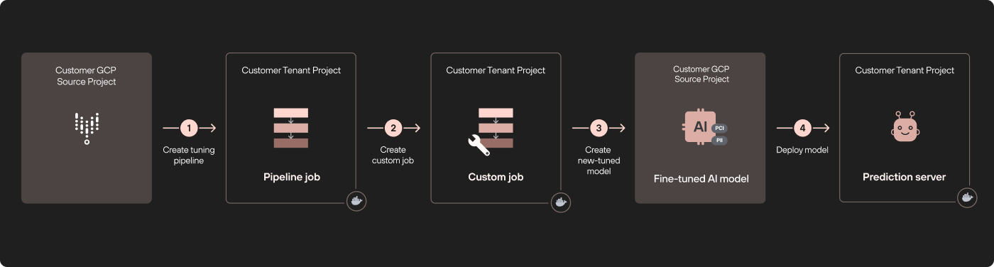 Flowchart showing a data processing pipeline for a project. It includes steps labeled 'Customer GCP Source Project,' 'Pipeline Job,' 'Custom Job,' 'Fine-tuned AI Model,' and 'Prediction Server.' Each step is connected sequentially with arrows indicating the flow of data processing from left to right.