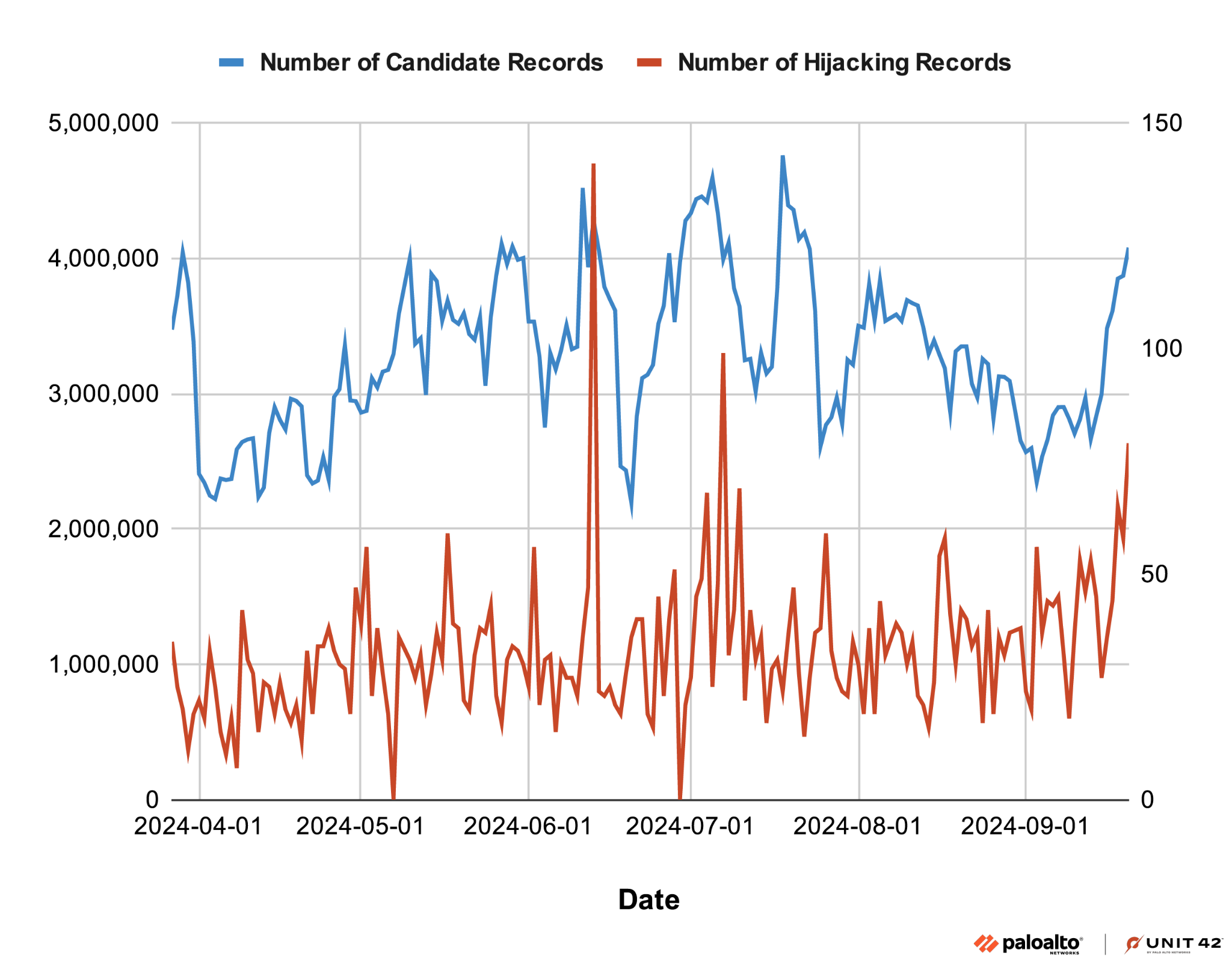 Line graph depicting the number of candidate records and hijacking records over time from April to September 2024. The candidate records line, shown in blue, ranges between 0 and 500,000, while the hijacking records line, shown in red, fluctuates between 0 and 150.