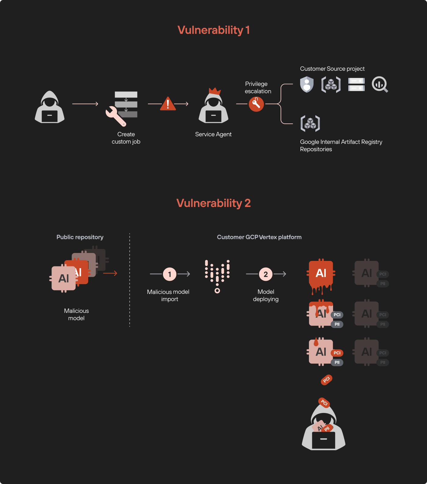 Diagram showing a cybersecurity threat involving AI models. The vulnerability 1 at the top shows an attacker creating a custom job through a fake service agent that leads to privilege escalation, branching into the customer source project and the Google internal artifact registry. The second vulnerability on the bottom shows a malicious model in a public repository. The model is imported into the customer GCP Vertex AI platform and then deploys. 