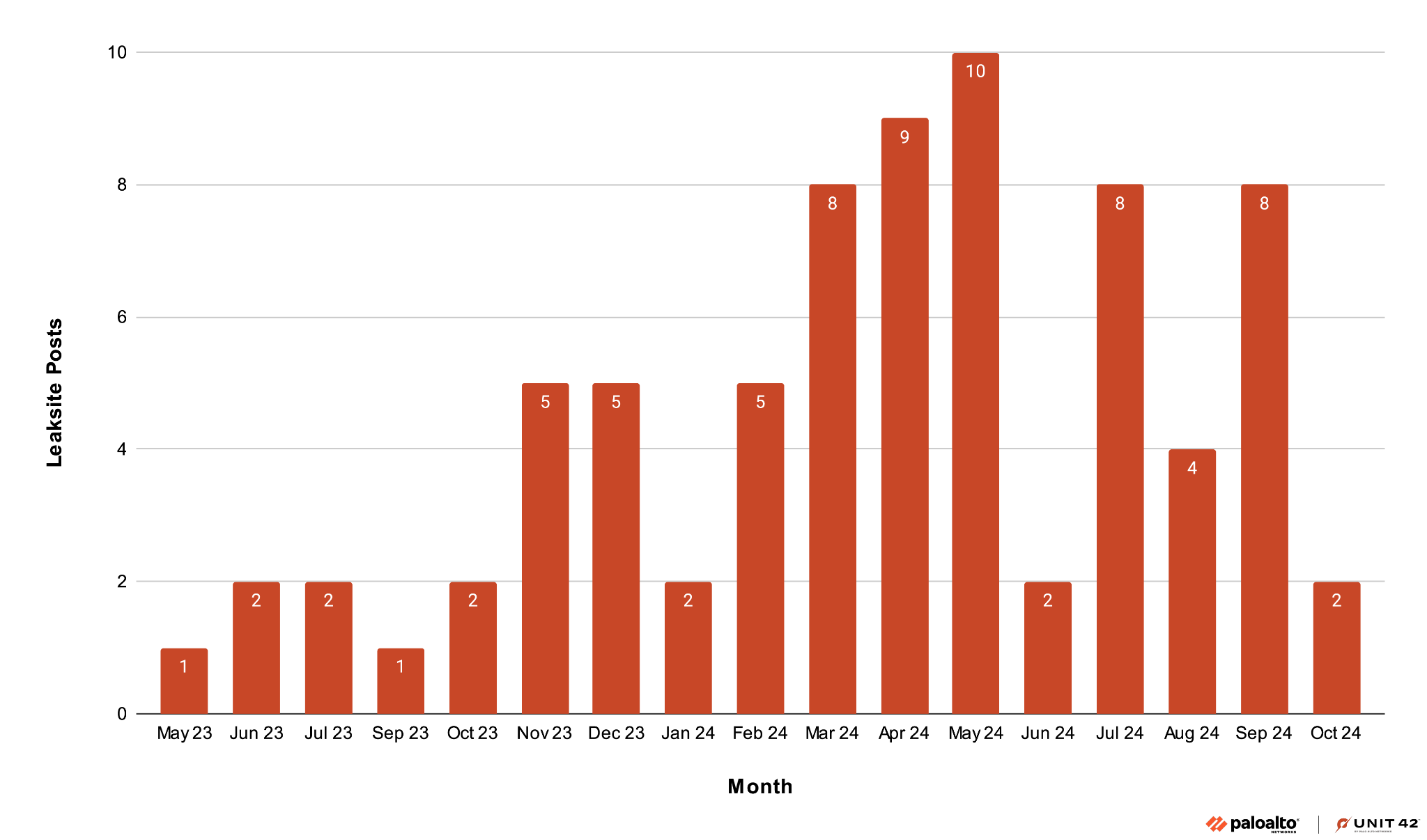 Bar chart of the number of leak site posts per month from May 2023 through October 2024. Activity peaks in May 2024.