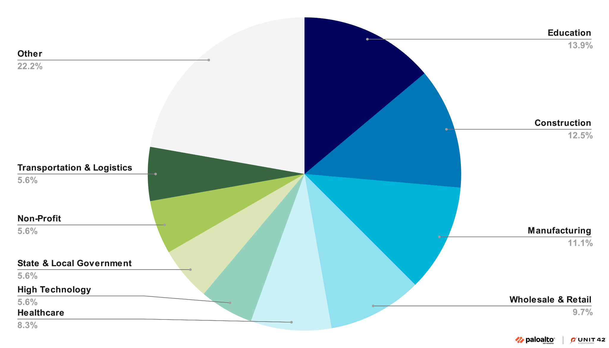 A pie chart showing the percentages by industry affected by Ignoble Scorpius. Education is the largest at 14%, then construction at 12.5%, manufacturing at 11%, and wholesale and retail at 10%. 