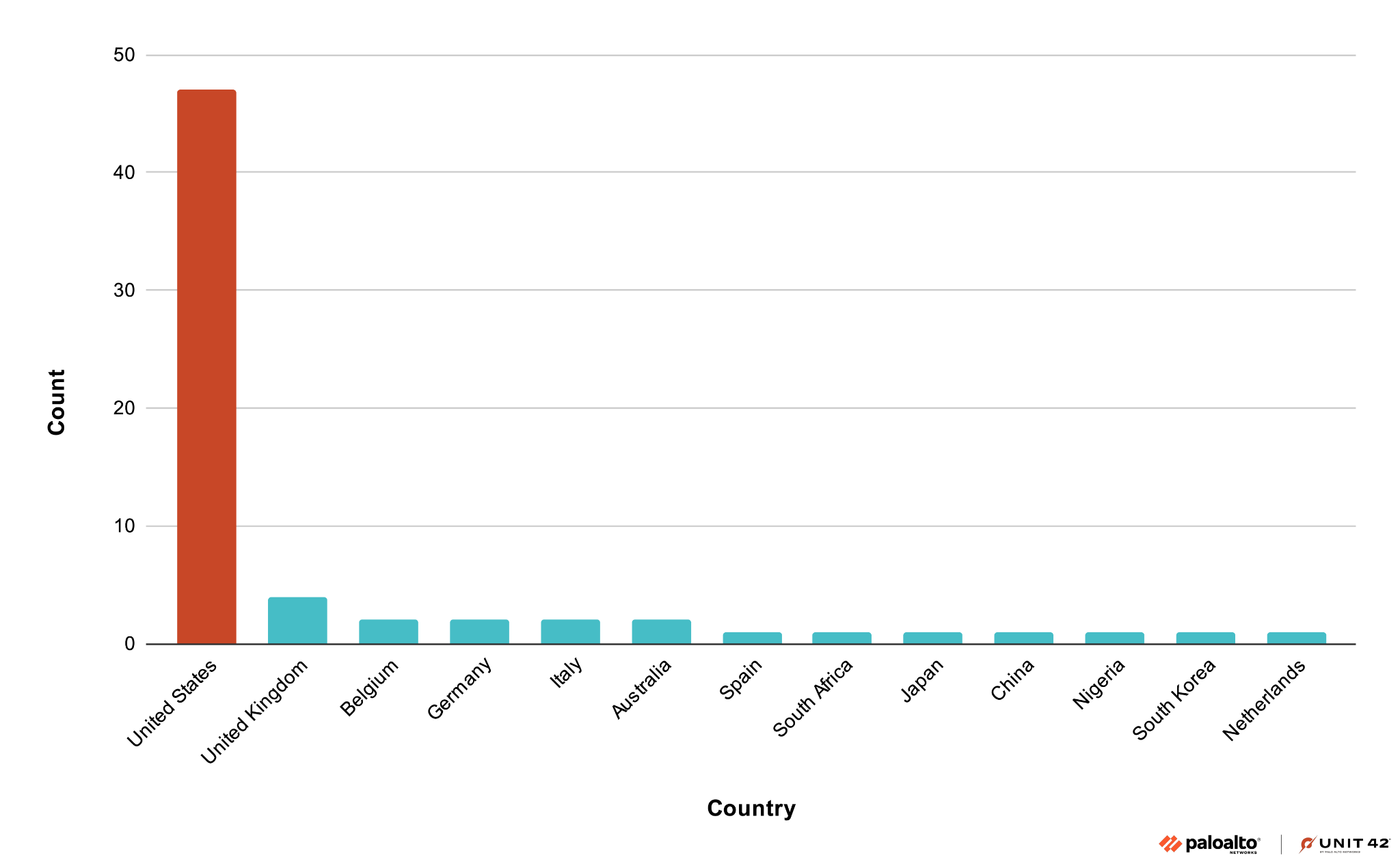 A column chart of the distribution of Ignoble Scorpius's victim count by country. The highest count is the United States at close to 50. The next countries at counts under 10 are the United Kingdom, Belgium, German, Italy, Australia and others. 