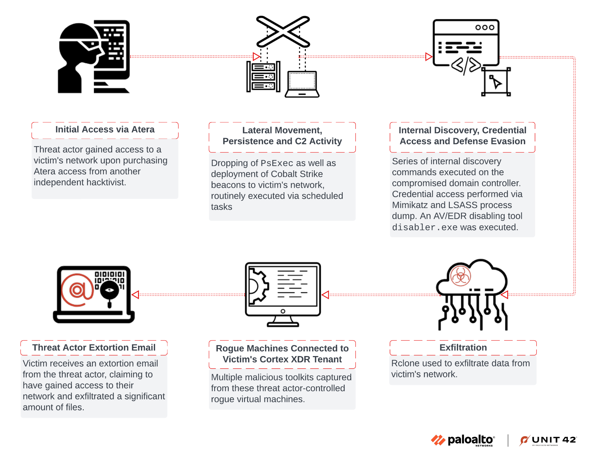 Flowchart titled 'High Level Chain of Events' depicting various cybersecurity threats and responses. Includes icons and text describing initial access via Atera, external threats from actors, rogue machines connected to a network, lateral movement within a network, and internal discovery along with credential access and defense evasion. The last step is exfiltration. Each step is interconnected with arrows showing the flow of events.