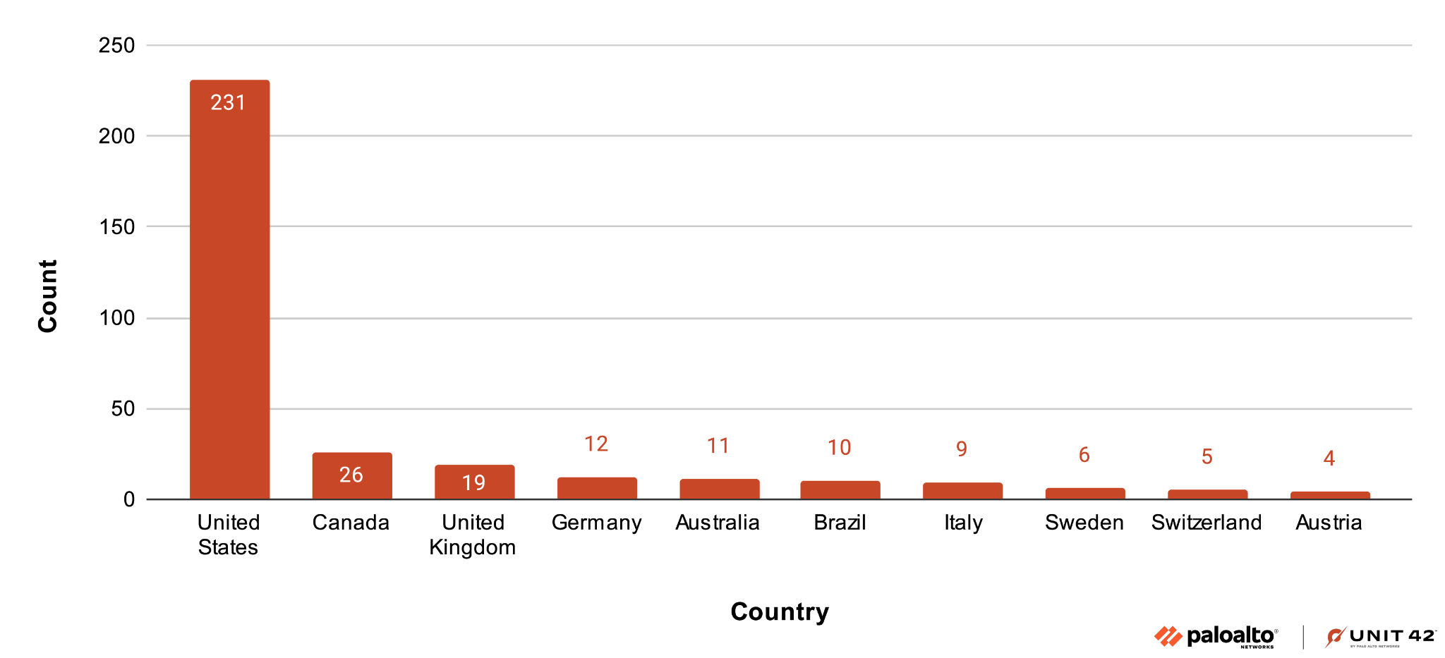 Bar chart showing the count of Akira ransomware incidents by country. The United States has the highest count at 231, followed by Canada with 26, and the United Kingdom with 19. Other countries shown include Germany, Australia, Brazil, Italy, Sweden, Switzerland, and Austria with counts ranging from 12 to 4. Palo Alto Networks and Unit 42 lockup logo. 