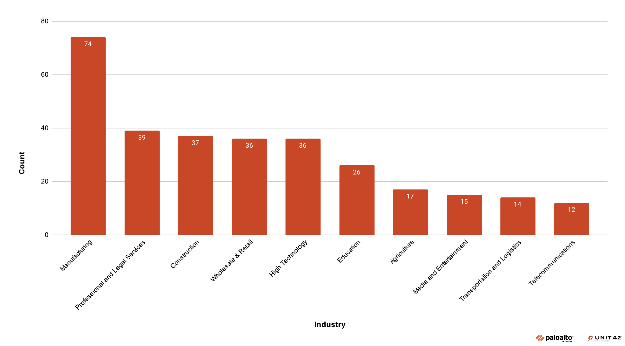 Bar chart showing the count of Akira ransomware incidents by industry. From highest to lowest: Manufacturing with 74, Financial & Legal Services with 39, Construction with 37, Wholesale and Retail with 36, High Technology with 36, Education with 26. Agriculture with 17. Media and Entertainment with 15, Transportation and Logistics with 14 and Telecoms with 12.