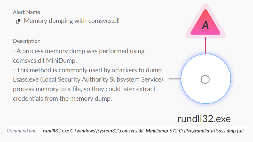 Alert icon with an "A" inside a pink triangle, indicating a security notification about a memory dump performed using comsvcs.dll on Lsass.exe, commonly associated with unauthorized access attempts. Below the icon is the file name "rundll32.exe" and a command line path for further technical details.