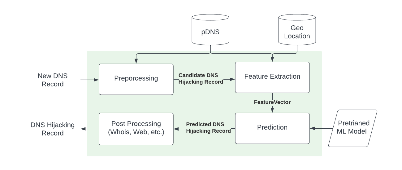 Diagram illustrating a process for DNS hijacking detection. The workflow includes steps like 'New DNS Record', 'Preprocessing', 'Candidate DNS Hijacking Record', and more. Each step is connected through arrows to show the flow from one process to the next.