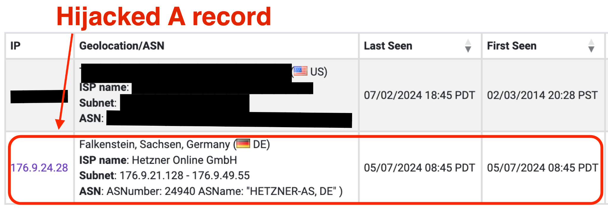 Internet record showing an IP address hijack. The IP address is from Falkenstein, Sachsen, Germany, hosted by Hetzner Online GmbH, with details of geolocation, ISP data, and timestamps for last and first seen dates highlighted.