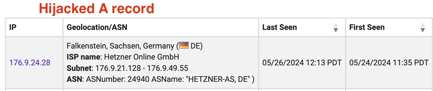 Table labeled 'Hijacked Record' displaying IP information. Columns include IP, Geolocation/ASN, Last Seen, and First Seen. Details include an IP address from Falkenstein, Sachsen, Germany, associated with Hetzner Online GmbH, and dates.