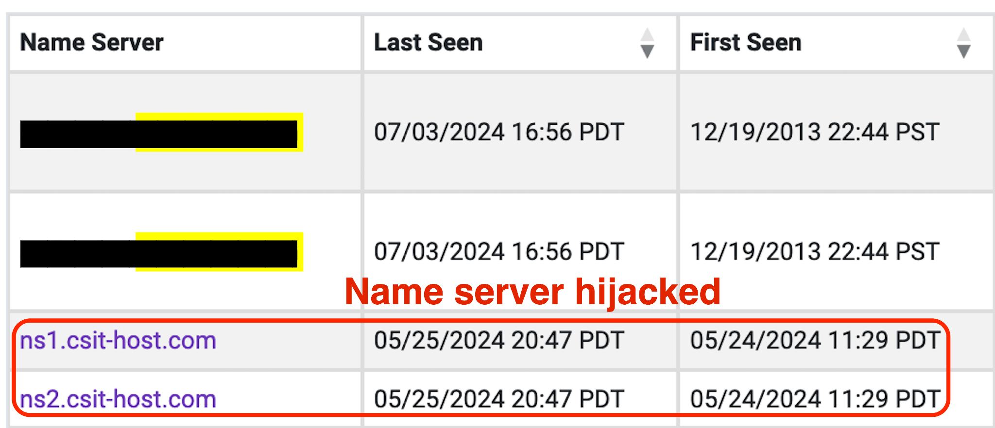 Screenshot of a data table related to name servers, including columns for Name Server, Last Seen, and First Seen. For the last entry the name server was hijacked. 