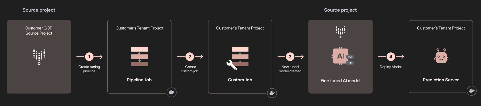 Flowchart showing a processing pipeline for a resource project. It includes steps labeled 'Customer GCP Source Project,' 'Pipeline Job,' 'Custom Job,' 'Fine-tuned AI Model,' and 'Prediction Server.' Each step is connected sequentially with arrows indicating the flow of data processing from left to right.