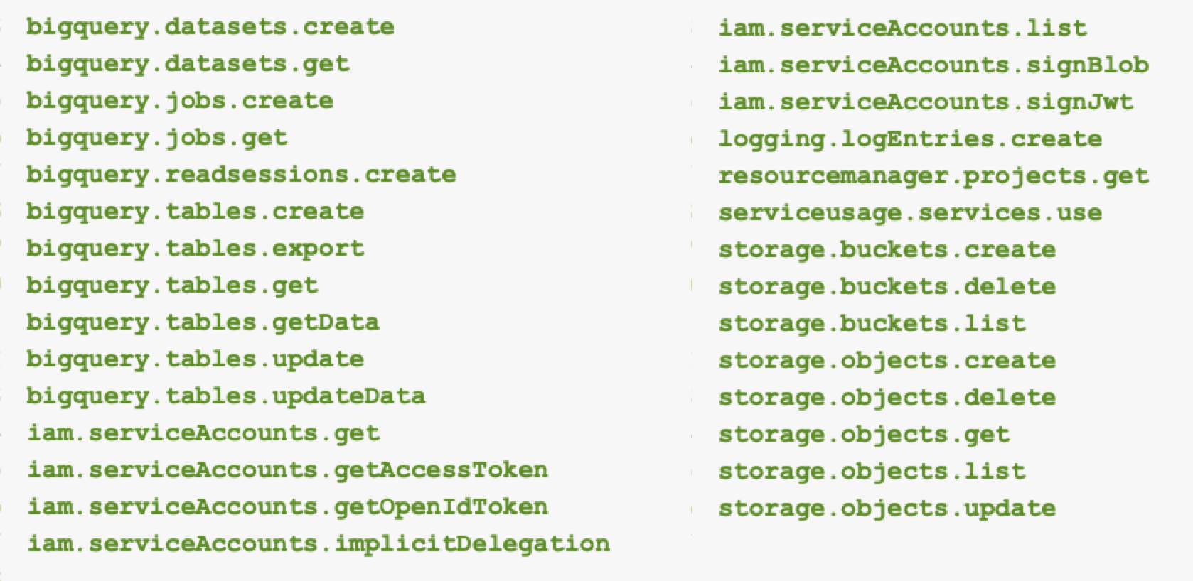 A text-based image displaying a list of various Google Cloud service permissions such as bigquery.datasets.create, storage.buckets.list, and iam.serviceAccounts.getAccessToken, arranged in two columns.