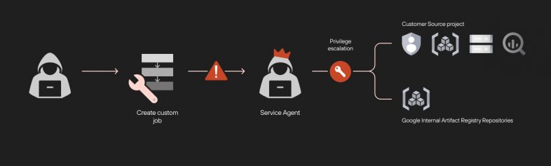 ModeLeak: Privilege Escalation to LLM Model Exfiltration in Vertex AI