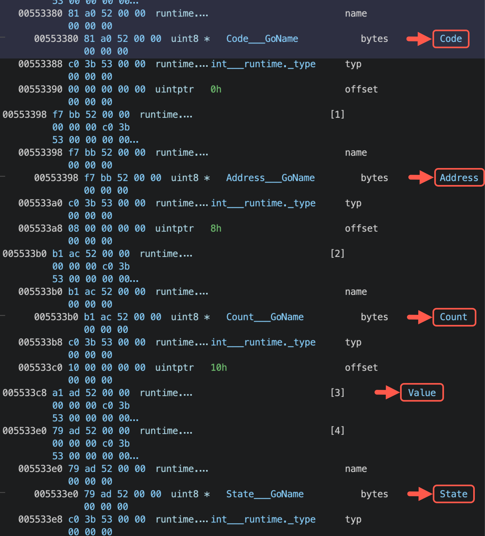 Screenshot of code in Binary Ninja displaying hex code in blue text on a black background, annotated with labels such as 'Code', 'Count', 'Address', and 'Value' at various points.