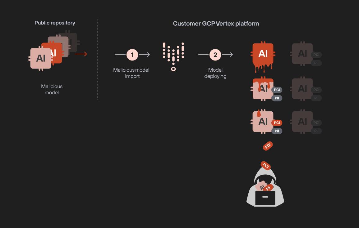 Attack chain diagram. From a public repository, the malicious model is imported into the GCP Vertex AI platform where the model is then deployed. 