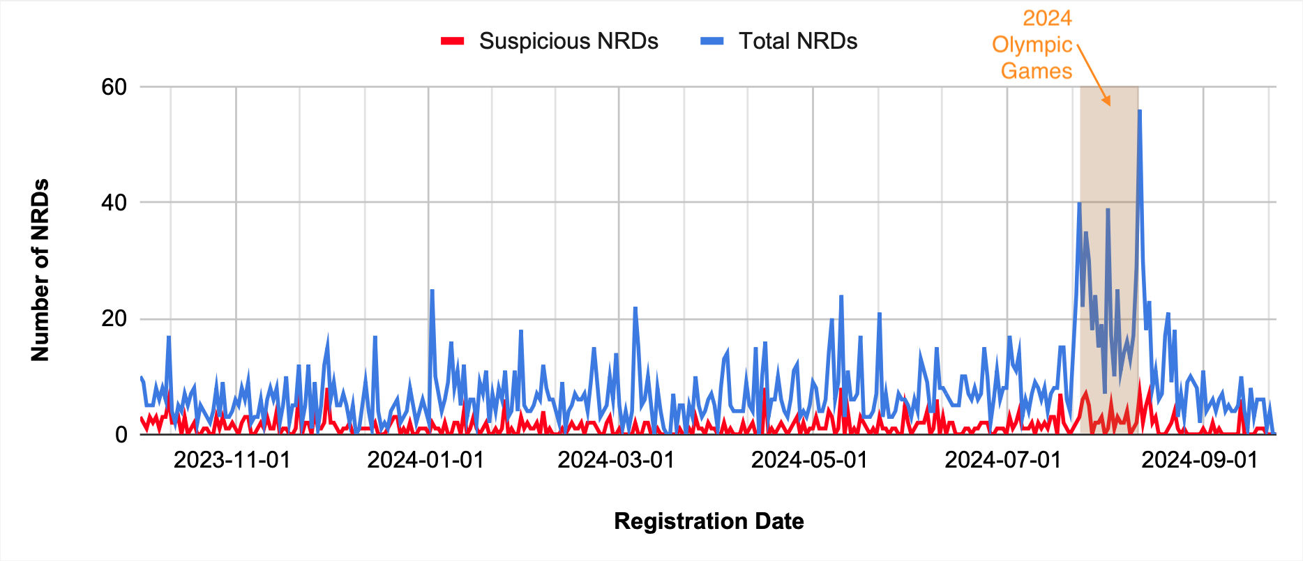 Line graph displaying the number of total NRDs (blue line) and suspicious NRDs (red line) from November 2023 to September 2024. The graph peaks in July 2024, coinciding with the 2024 Olympic Games, indicated by a shaded section and an arrow.