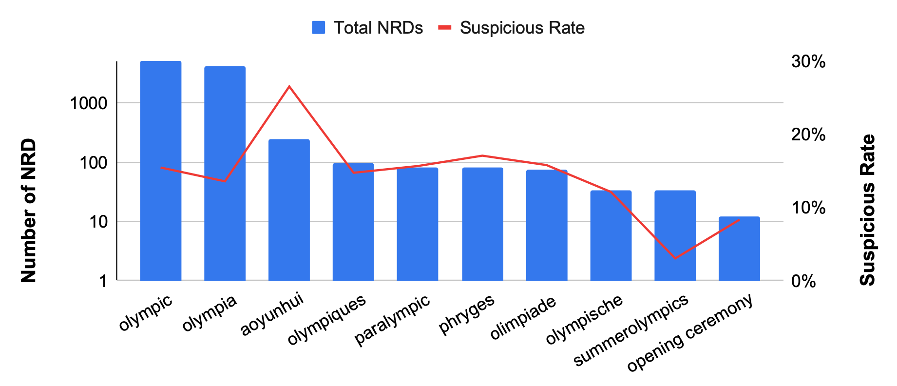 Bar chart showing the total of NRDs (blue columns) and Suspicious Rate (red trendline) for various events including Olympic, SummerOlympics, Paralympic, and Opening Ceremony. 