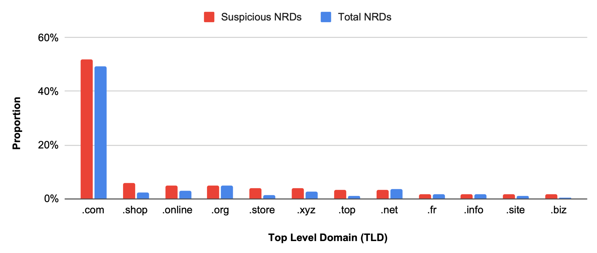 Bar chart showing the proportion of total (blue) and suspicious (red) Newly Registered Domains (NRDs) by Top Level Domain (TLD). TLDs include .com, .shop, .online, .org, .store, .xyz, .top, .net, .fr, .info, .site, .biz. The highest proportion of suspicious NRDs is in the .com domain. The percentage levels measure up to 60%.