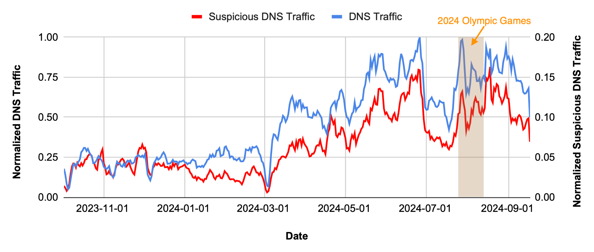 Line graph displaying normalized DNS traffic (blue line) and suspicious DNS traffic (red line) over time, with highlighted reference to the 2024 Olympic Games. The graph spans from November 2023 to September 2024, showing fluctuations in both traffic types. A notable increase in suspicious DNS traffic coincides with the Olympic Games period.