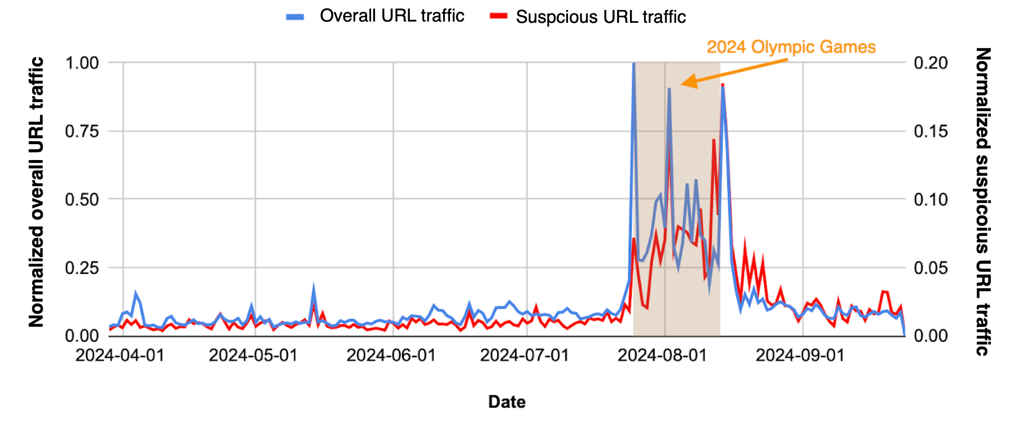 Line graph showing normalized overall URL traffic (blue line) and suspicious URL traffic (red line) from April to September 2024, with a peak around the 2024 Olympic Games.