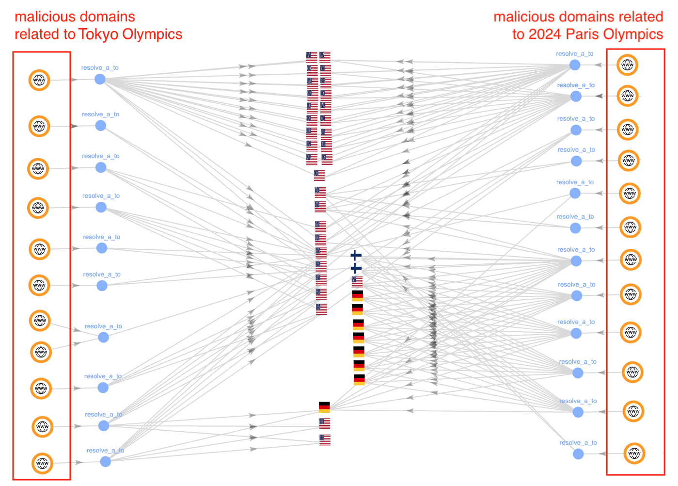 Network diagram comparing malicious domains related to the Tokyo Olympics on the left and those related to the 2024 Paris Olympics on the right, connected by lines indicating relationships or similarities.