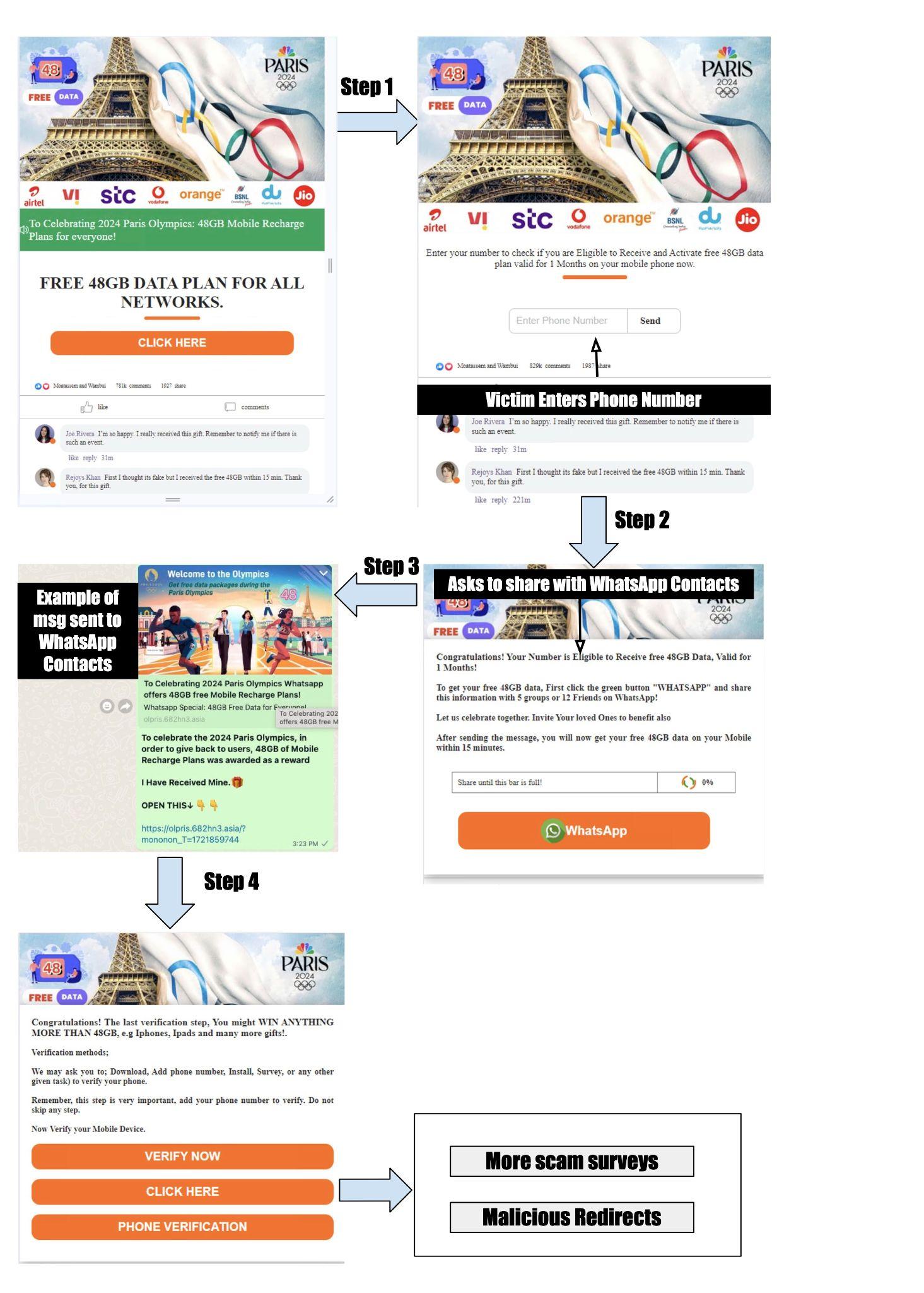 An infographic explaining a four-step scam process involving social media and messaging apps, highlighting various tactics such as offering free data plans, sharing with contacts, and leading to malicious redirects. The graphic uses images of smartphones, messaging app interfaces, and web browser pages to illustrate each step.