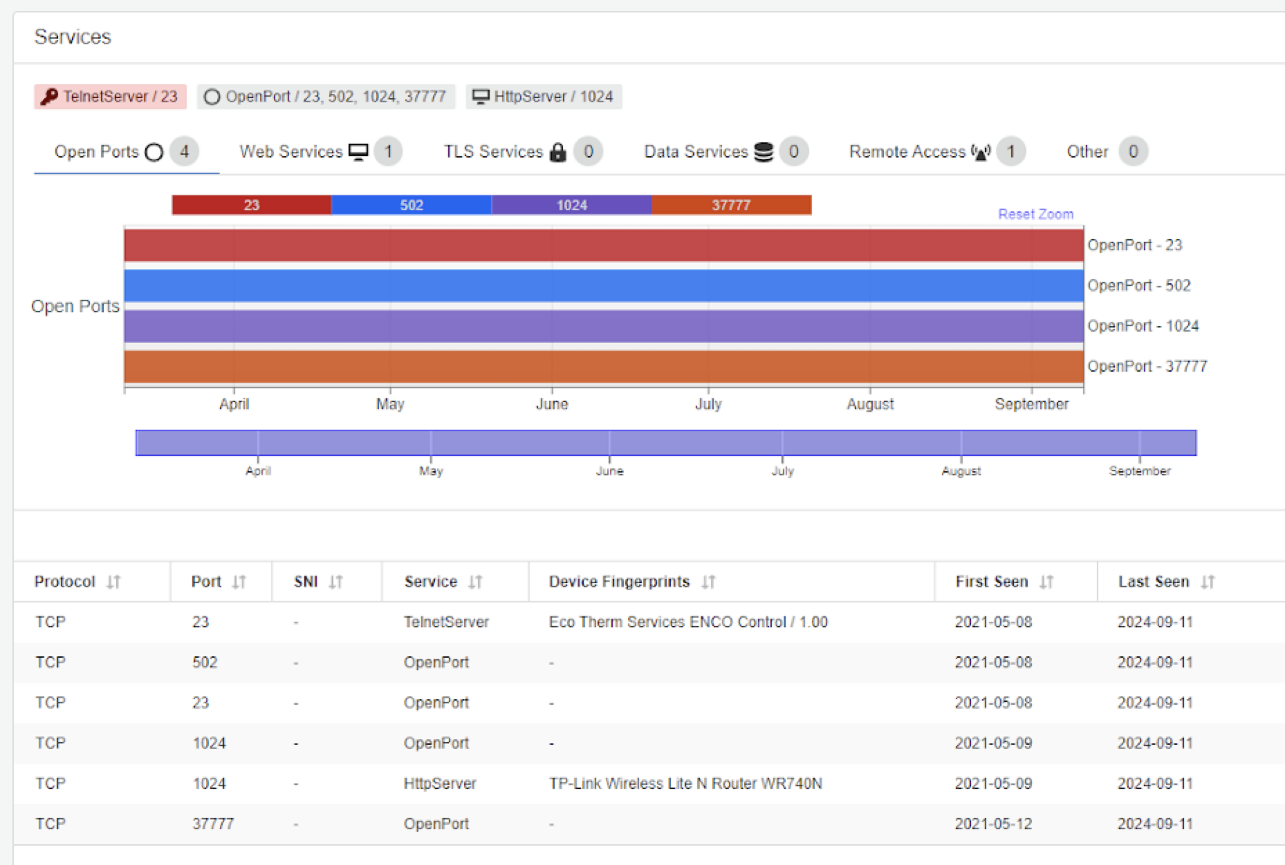 Bar chart showing the number of open ports from April to September with key details about specific ports, services, and device fingerprints listed in a table below. Notable ports include 23, 502, 1024, and 37777 with associated services shown.